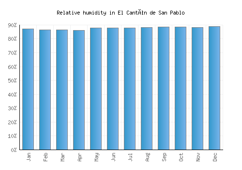 El Cantón de San Pablo relative humidity averages