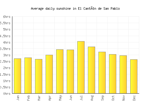 El Cantón de San Pablo average daily sunshine chart