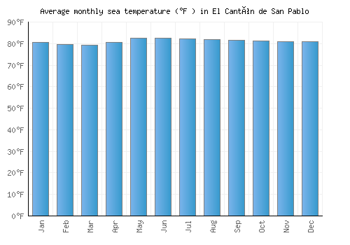 El Cantón de San Pablo average sea temperature chart (Fahrenheit)