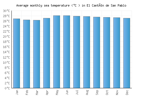 El Cantón de San Pablo average sea temperature chart (Celsius)