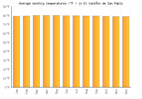 El Cantón de San Pablo average temperature chart (Fahrenheit)