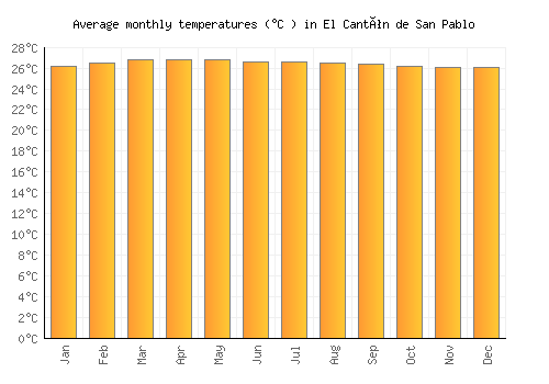El Cantón de San Pablo average temperature chart (Celsius)