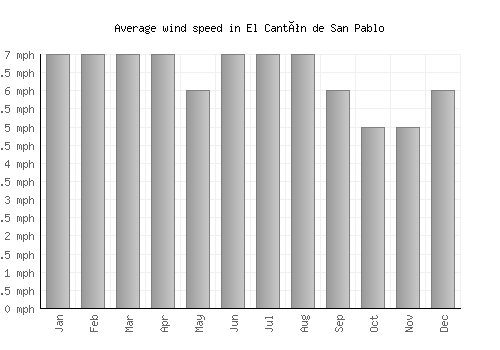 El Cantón de San Pablo average winspeed by month (mph)