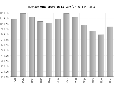El Cantón de San Pablo average winspeed by month (km/h)