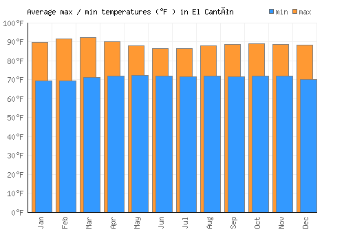 El Cantón average minimum / maximum temperatures (Fahrenheit)
