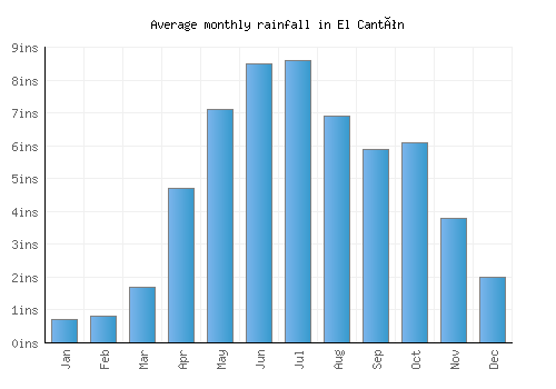 El Cantón monthly rainfall chart (inches)