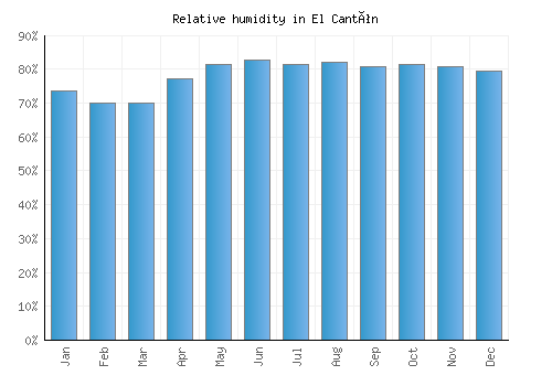 El Cantón relative humidity averages