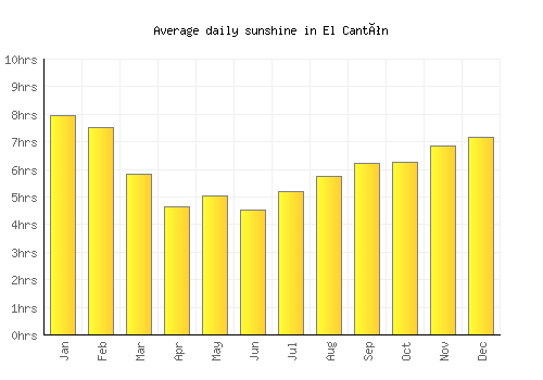 El Cantón average daily sunshine chart