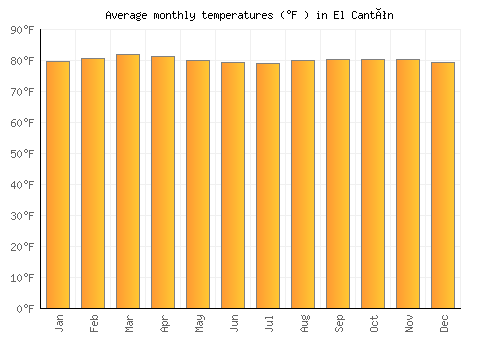 El Cantón average temperature chart (Fahrenheit)