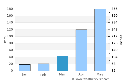 El Cantón average rain in March