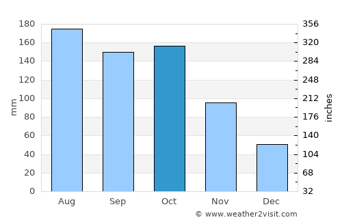 El Cantón average rain in October