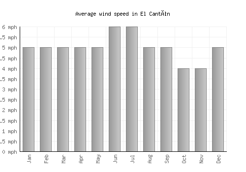 El Cantón average winspeed by month (mph)