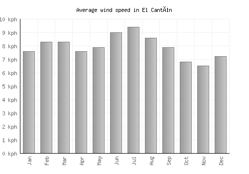 El Cantón average winspeed by month (km/h)