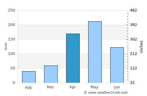 El Carmen average rain in April
