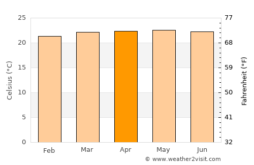 El Carmen average temperature in April
