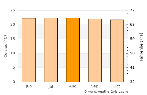 El Carmen average temperature in August