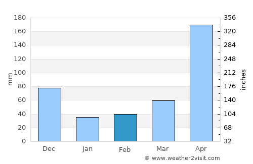 El Carmen average rain in February