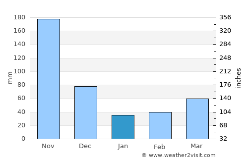 El Carmen average rain in January