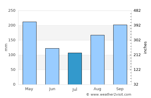El Carmen average rain in July