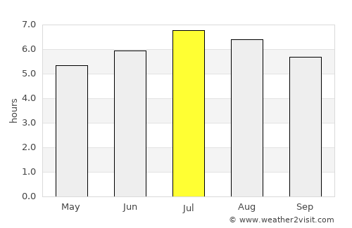 El Carmen average rain in July