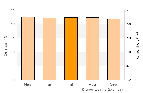 El Carmen average temperature in July