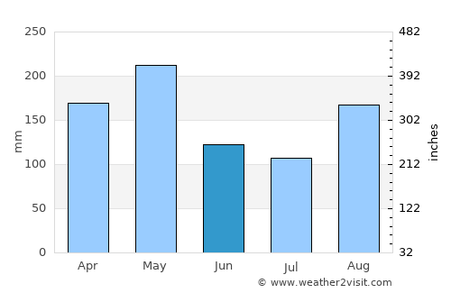 El Carmen average rain in June