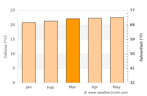 El Carmen average temperature in March