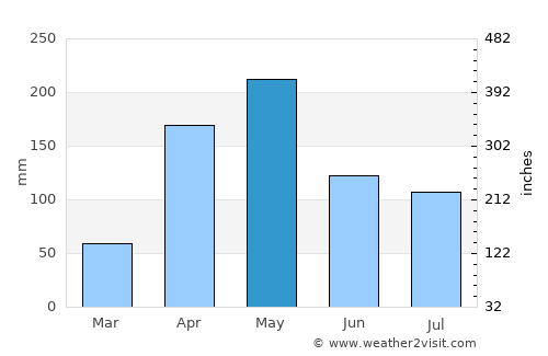 El Carmen average rain in May