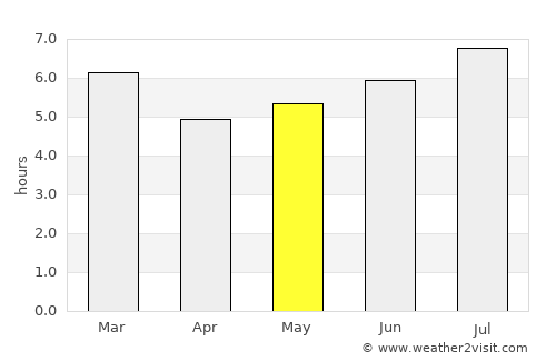 El Carmen average rain in May