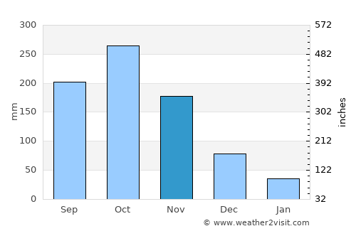El Carmen average rain in November
