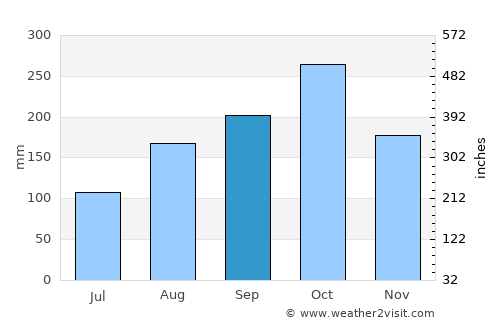 El Carmen average rain in September
