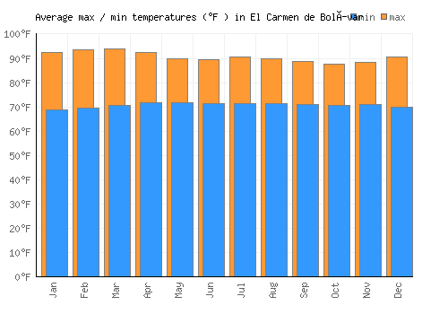 El Carmen de Bolívar average minimum / maximum temperatures (Fahrenheit)
