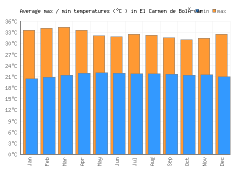 El Carmen de Bolívar average minimum / maximum temperatures (Celsius)