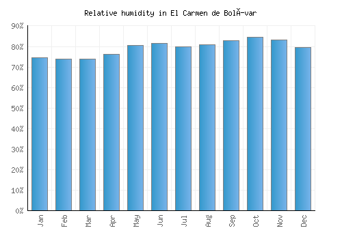El Carmen de Bolívar relative humidity averages