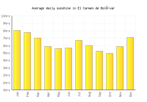 El Carmen de Bolívar average daily sunshine chart