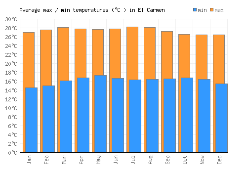 El Carmen average minimum / maximum temperatures (Celsius)