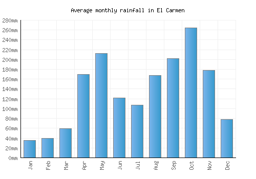 El Carmen monthly rainfall chart (mm)