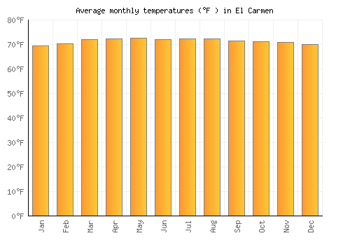 El Carmen average temperature chart (Fahrenheit)