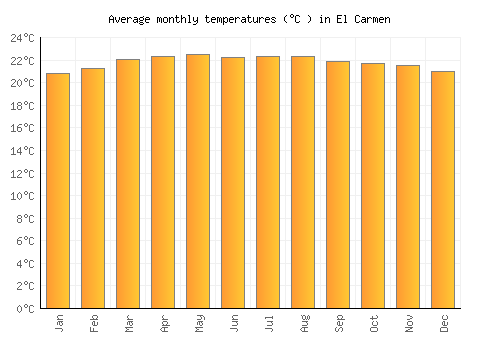 El Carmen average temperature chart (Celsius)