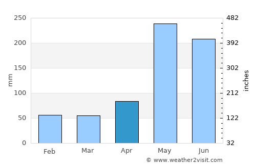 El Carril average rain in April