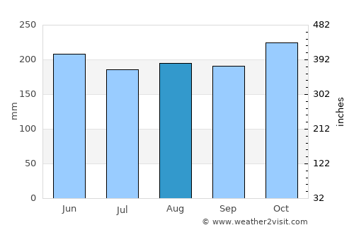El Carril average rain in August