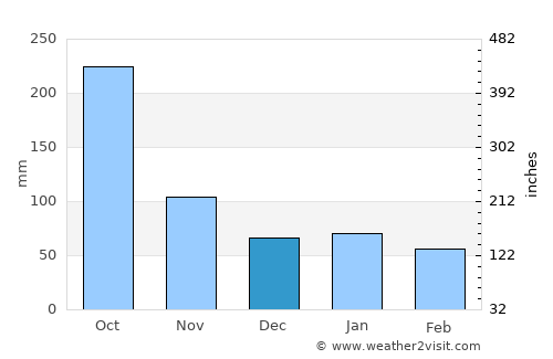 El Carril average rain in December