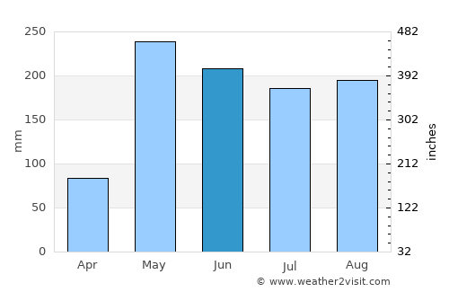 El Carril average rain in June