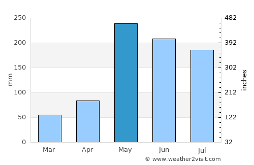 El Carril average rain in May