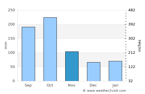 El Carril average rain in November