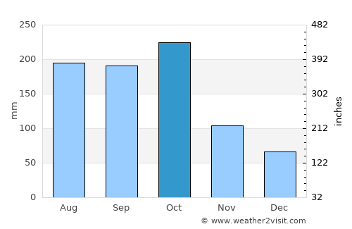 El Carril average rain in October