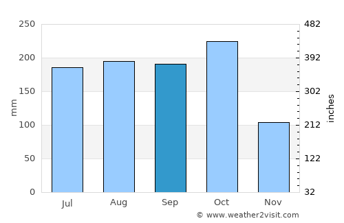 El Carril average rain in September