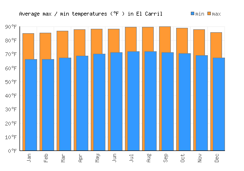 El Carril average minimum / maximum temperatures (Fahrenheit)