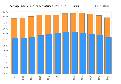 El Carril average minimum / maximum temperatures (Celsius)