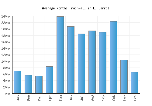 El Carril monthly rainfall chart (mm)